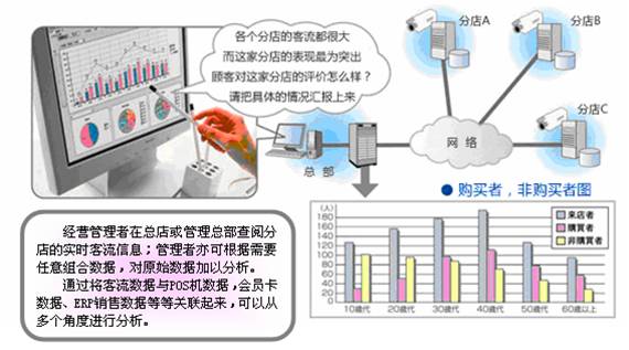 智能監(jiān)控視頻客流統計分析功能介紹