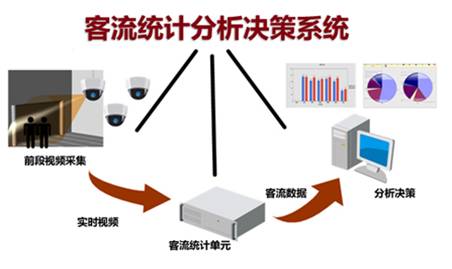 智能監(jiān)控視頻客流統計分析功能介紹