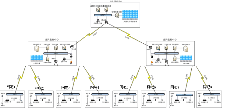 網(wǎng)吧監(jiān)控系統(tǒng)方案